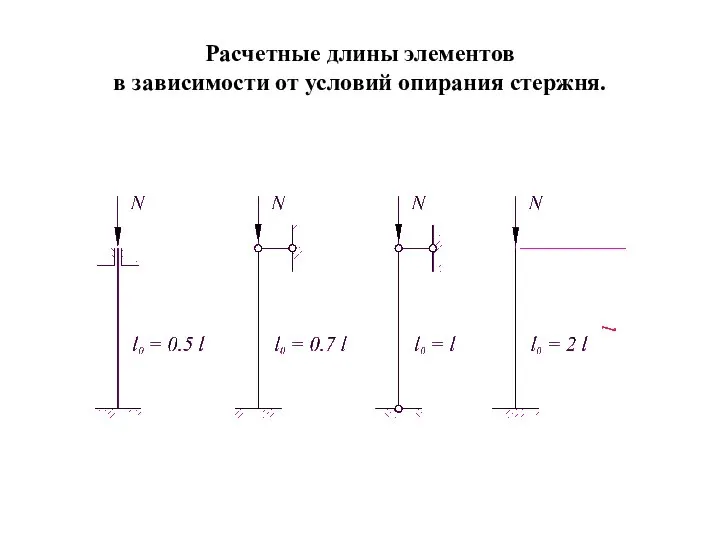 Расчетные длины элементов в зависимости от условий опирания стержня.