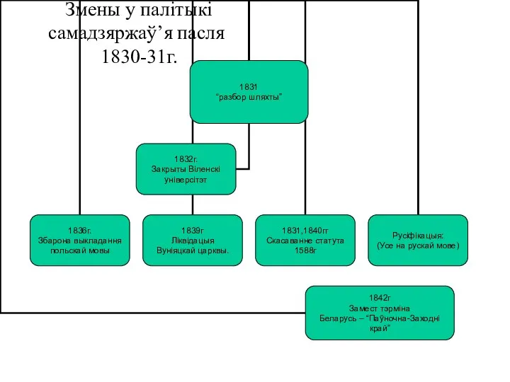 Змены у палітыкі самадзяржаў’я пасля 1830-31г.