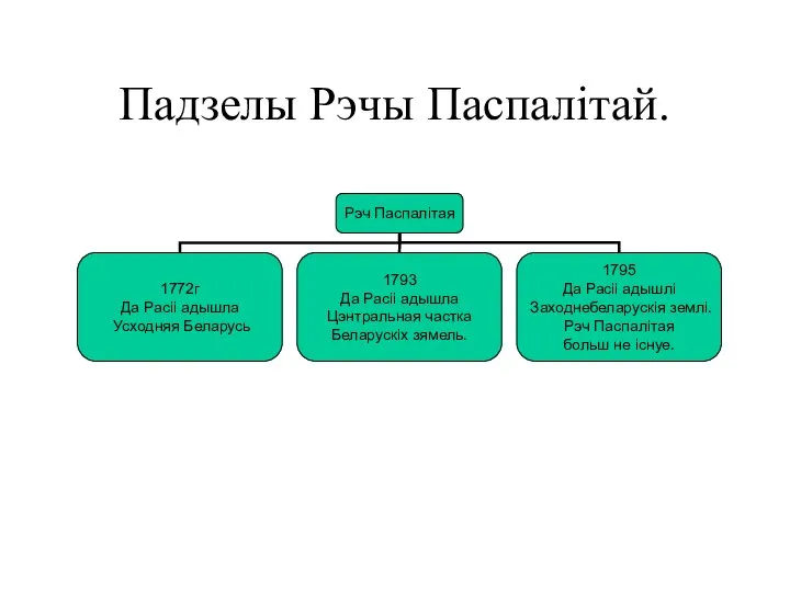 Падзелы Рэчы Паспалітай.