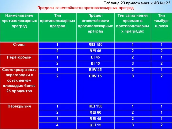 Таблица 23 приложения к ФЗ №123 Пределы огнестойкости противопожарных преград