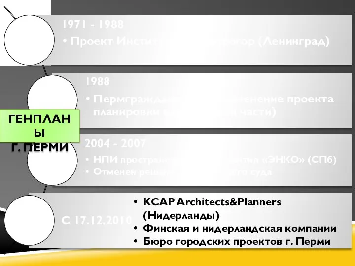 KCAP Architects&Planners (Нидерланды) Финская и нидерландская компании Бюро городских проектов г. Перми ГЕНПЛАНЫ Г. ПЕРМИ