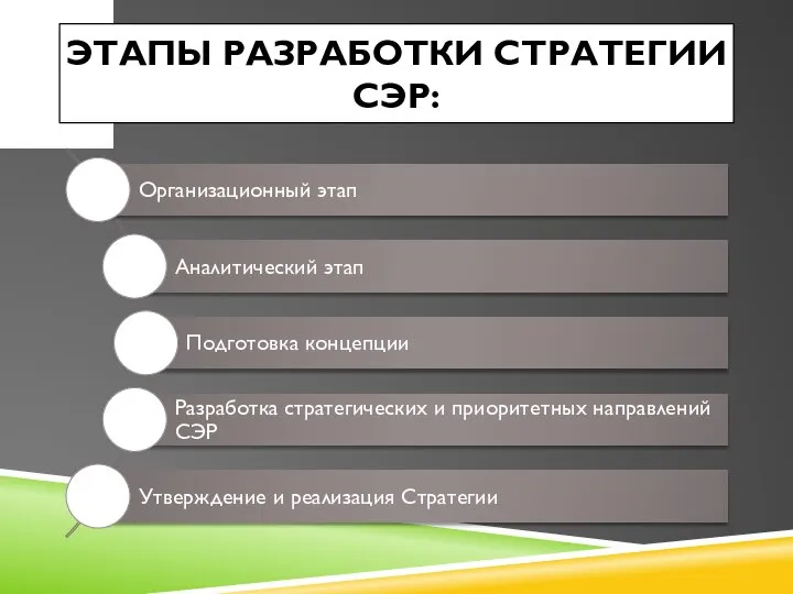 ЭТАПЫ РАЗРАБОТКИ СТРАТЕГИИ СЭР: