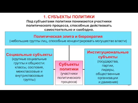 1. СУБЪЕКТЫ ПОЛИТИКИ Под субъектами политики понимаются участники политического процесса, способные