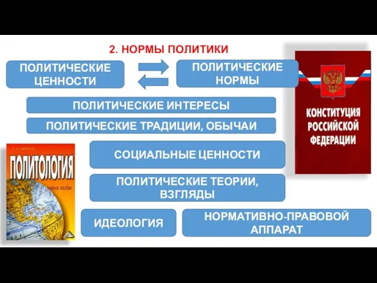 2. НОРМЫ ПОЛИТИКИ ПОЛИТИЧЕСКИЕ ИНТЕРЕСЫ ПОЛИТИЧЕСКИЕ ТРАДИЦИИ, ОБЫЧАИ СОЦИАЛЬНЫЕ ЦЕННОСТИ ПОЛИТИЧЕСКИЕ