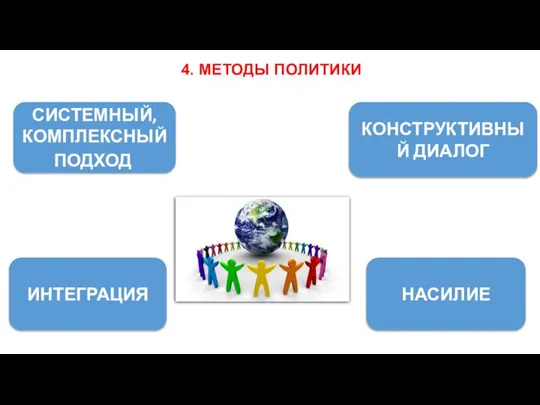 4. МЕТОДЫ ПОЛИТИКИ СИСТЕМНЫЙ, КОМПЛЕКСНЫЙ ПОДХОД НАСИЛИЕ КОНСТРУКТИВНЫЙ ДИАЛОГ ИНТЕГРАЦИЯ