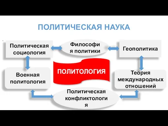 ПОЛИТИЧЕСКАЯ НАУКА . Философия политики Политическая социология Геополитика Политическая конфликтология Военная политология Теория международных отношений ПОЛИТОЛОГИЯ