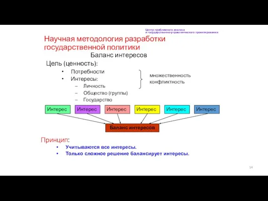 Научная методология разработки государственной политики Баланс интересов Цель (ценность): Потребности Интересы: