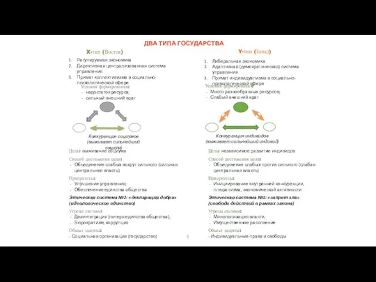 X-тип (Восток) Y-тип (Запад) Регулируемая экономика Директивная централизованная система управления Примат