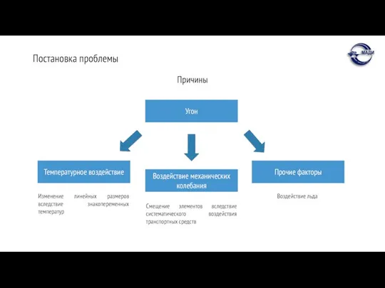 Постановка проблемы Причины Температурное воздействие Изменение линейных размеров вследствие знакопеременных температур