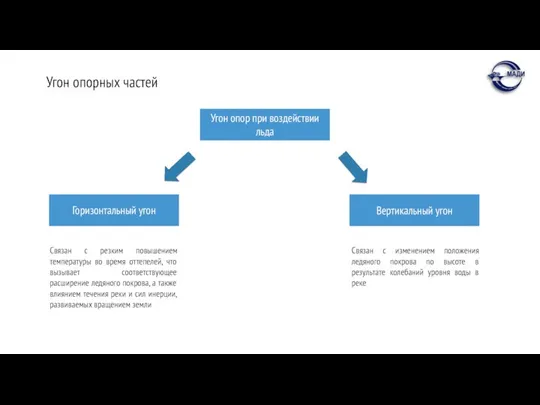 Угон опорных частей Горизонтальный угон Угон опор при воздействии льда Вертикальный