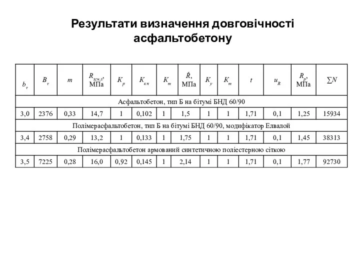 Результати визначення довговічності асфальтобетону