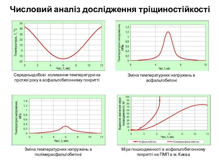 Числовий аналіз дослідження тріщиностійкості Міра пошкодженості в асфальтобетонному покритті на ПМП