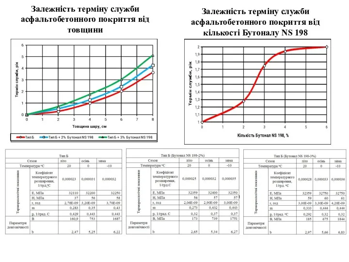 Залежність терміну служби асфальтобетонного покриття від товщини Залежність терміну служби асфальтобетонного