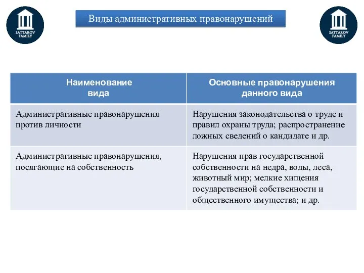 Виды административных правонарушений