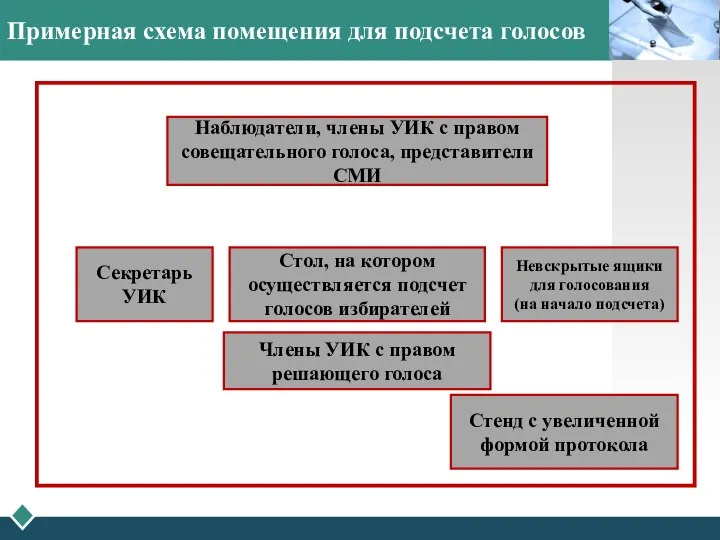 Примерная схема помещения для подсчета голосов Наблюдатели, члены УИК с правом