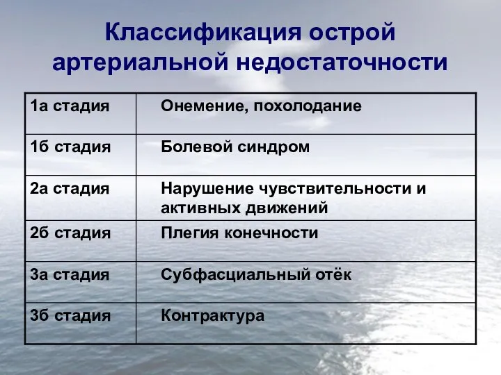 Классификация острой артериальной недостаточности