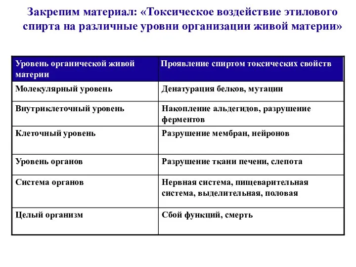 Закрепим материал: «Токсическое воздействие этилового спирта на различные уровни организации живой