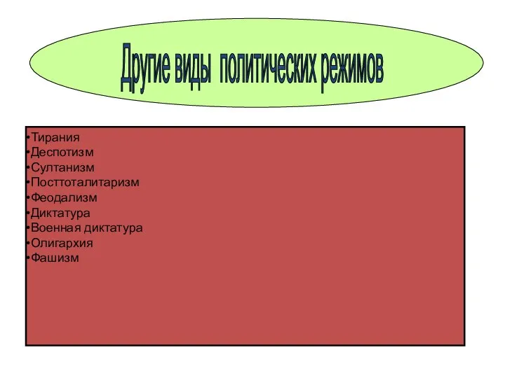 Другие виды политических режимов Тирания Деспотизм Султанизм Посттоталитаризм Феодализм Диктатура Военная диктатура Олигархия Фашизм