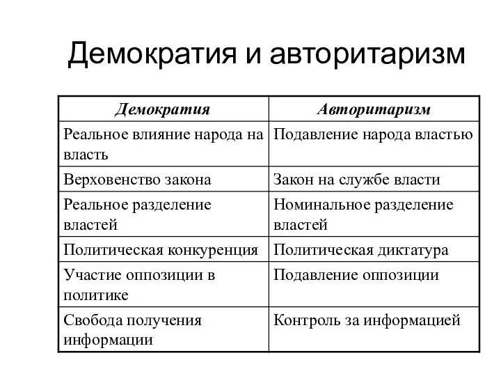 Демократия и авторитаризм