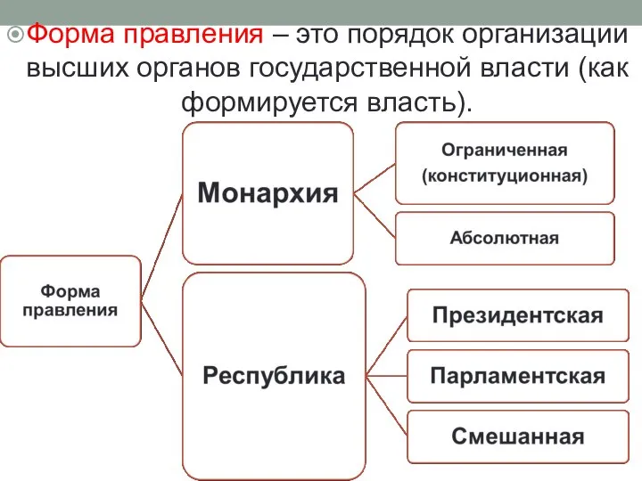 Форма правления – это порядок организации высших органов государственной власти (как формируется власть).