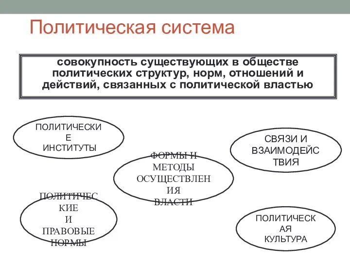 ПОЛИТИЧЕСКИЕ ИНСТИТУТЫ ПОЛИТИЧЕСКИЕ И ПРАВОВЫЕ НОРМЫ СВЯЗИ И ВЗАИМОДЕЙСТВИЯ ПОЛИТИЧЕСКАЯ КУЛЬТУРА