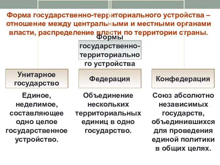 Форма государственно-территориального устройства – отношение между центральными и местными органами власти,