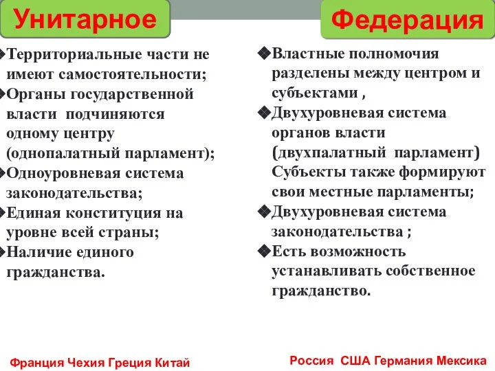 Унитарное Федерация Территориальные части не имеют самостоятельности; Органы государственной власти подчиняются