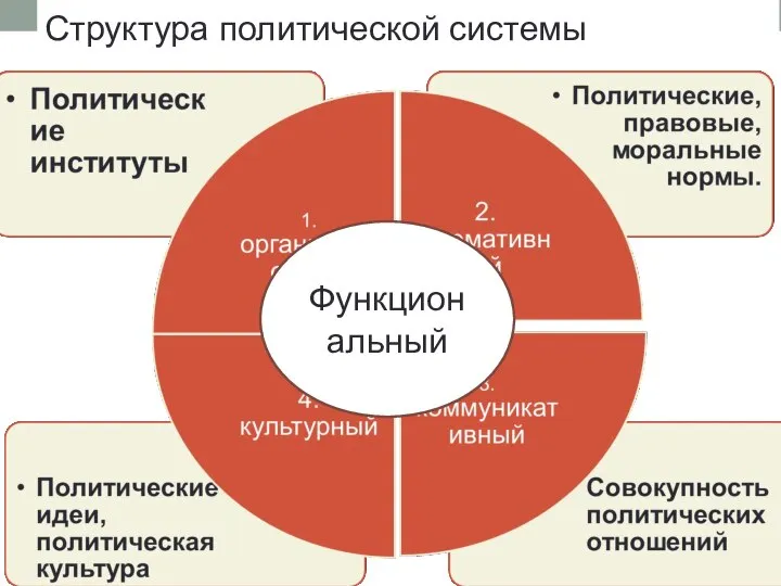 Структура политической системы Функциональный