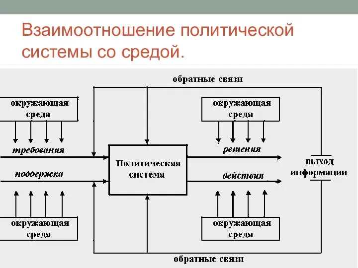 Взаимоотношение политической системы со средой.