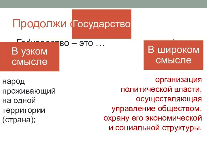 Продолжи фразу. Государство – это … народ проживающий на одной территории