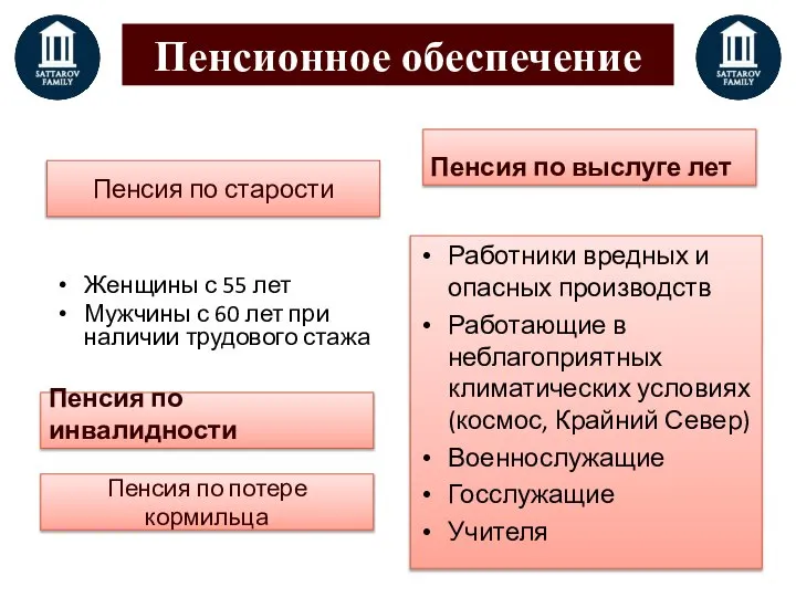 Пенсионное обеспечение Пенсия по инвалидности Женщины с 55 лет Мужчины с