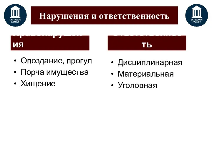 Нарушения и ответственность Правонарушения Опоздание, прогул Порча имущества Хищение Ответственность Дисциплинарная Материальная Уголовная