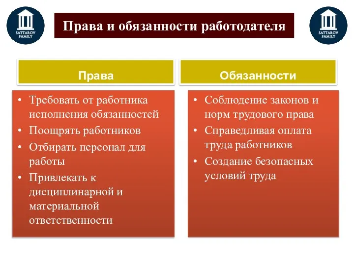 Права и обязанности работодателя Права Требовать от работника исполнения обязанностей Поощрять