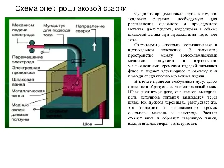 Схема электрошлаковой сварки Сущность процесса заключается в том, что тепловую энергию,