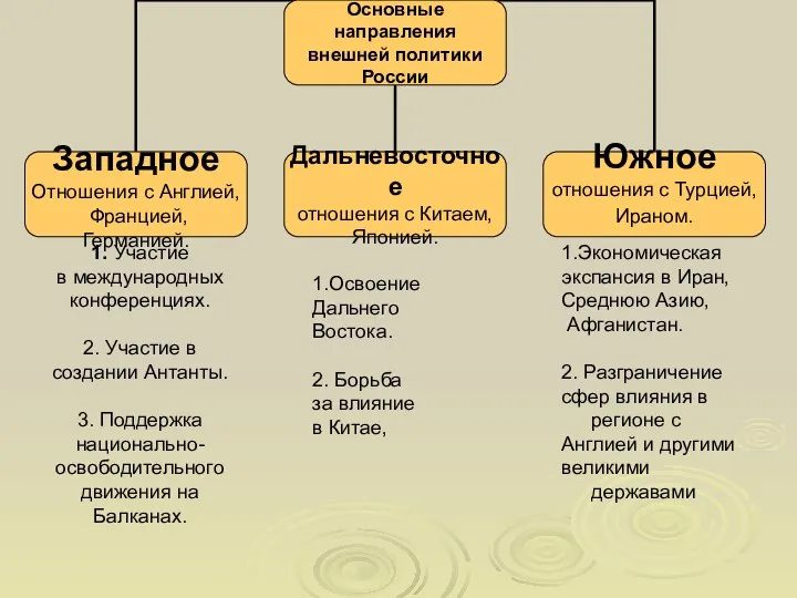 1. Участие в международных конференциях. 2. Участие в создании Антанты. 3.