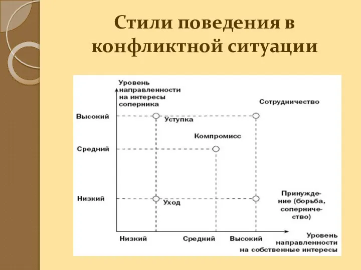 Стили поведения в конфликтной ситуации