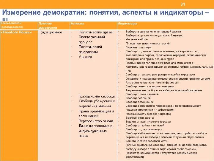 Измерение демократии: понятия, аспекты и индикаторы – III