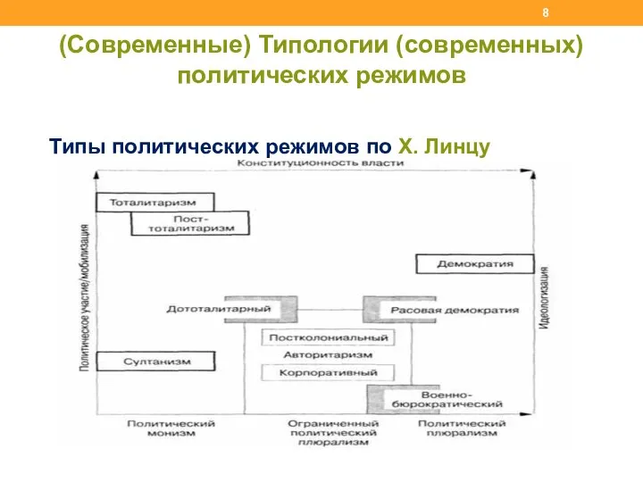 (Современные) Типологии (современных) политических режимов Типы политических режимов по Х. Линцу