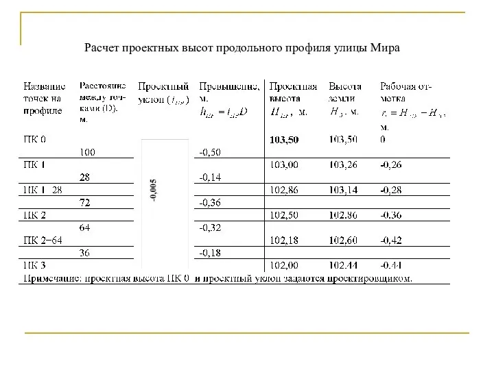 Расчет проектных высот продольного профиля улицы Мира