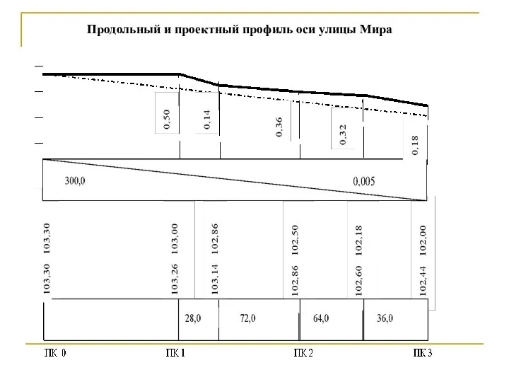 Продольный и проектный профиль оси улицы Мира