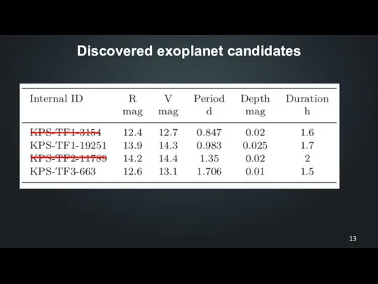 Discovered exoplanet candidates