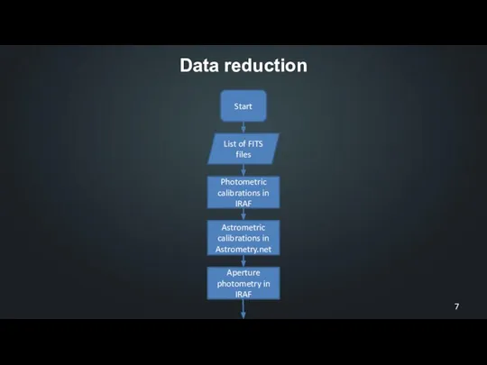 Data reduction Start List of FITS files Photometric calibrations in IRAF