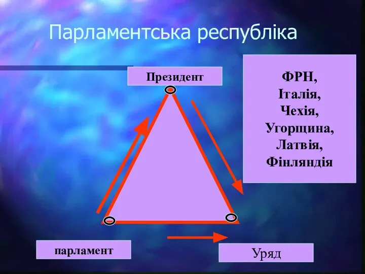 Парламентська республіка Президент парламент Уряд ФРН, Італія, Чехія, Угорщина, Латвія, Фінляндія