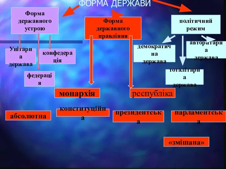 ФОРМА ДЕРЖАВИ Форма державного устрою Форма державного правління політичний режим Унітарна