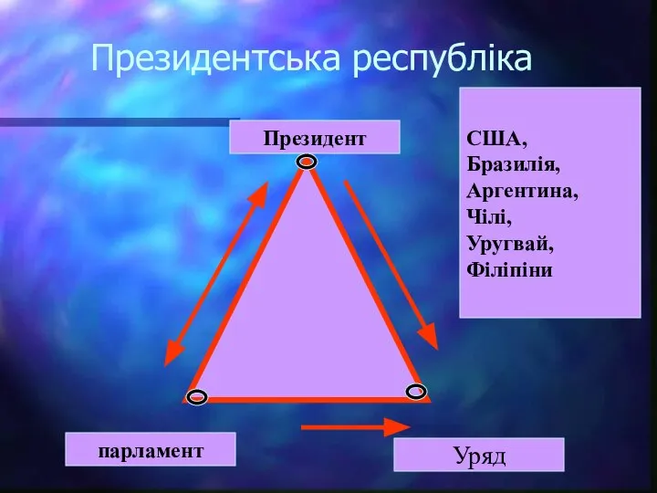 Президентська республіка Президент парламент Уряд США, Бразилія, Аргентина, Чілі, Уругвай, Філіпіни