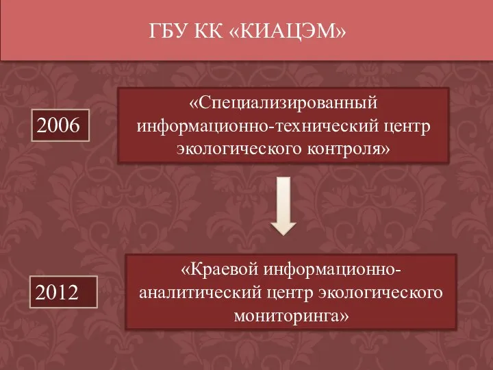 ГБУ КК «КИАЦЭМ» «Специализированный информационно-технический центр экологического контроля» 2006 «Краевой информационно-аналитический центр экологического мониторинга» 2012