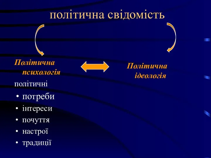 політична свідомість Політична психологія політичні потреби інтереси почуття настрої традиції Політична ідеологія