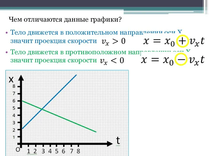 Тело движется в положительном направлении оси Х, значит проекция скорости Чем