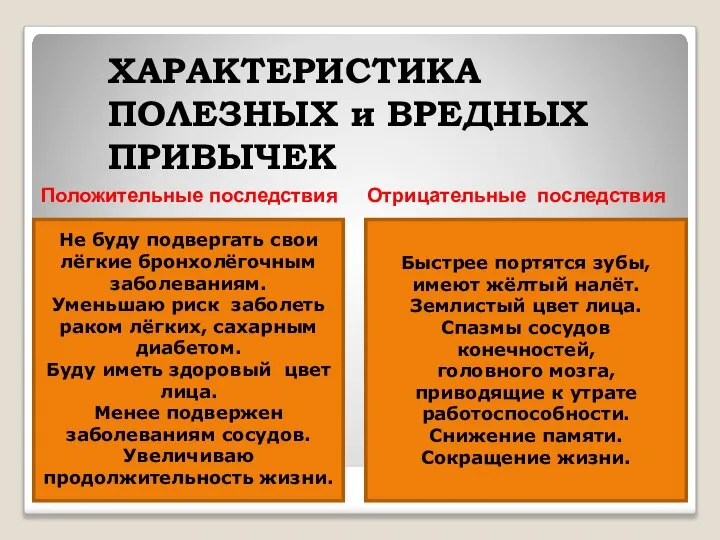 ХАРАКТЕРИСТИКА ПОЛЕЗНЫХ и ВРЕДНЫХ ПРИВЫЧЕК Положительные последствия Отрицательные последствия Не буду