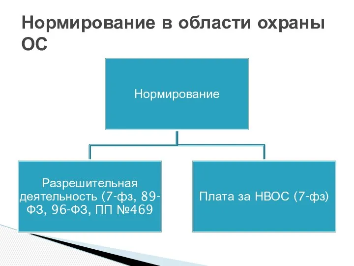 Нормирование в области охраны ОС